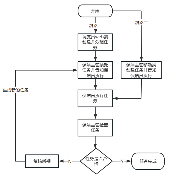 3-1：即时保洁任务流程图
