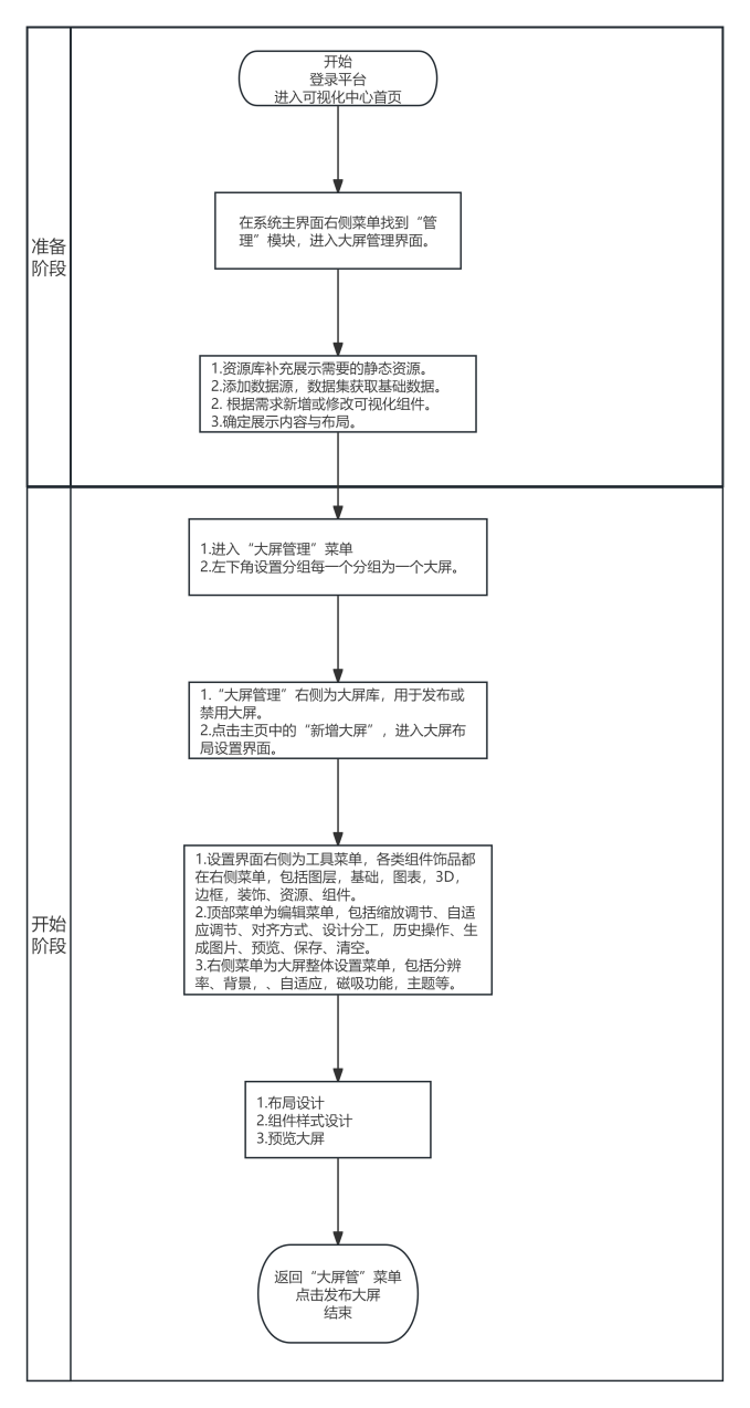 3-2-1：可视化大屏操作流程