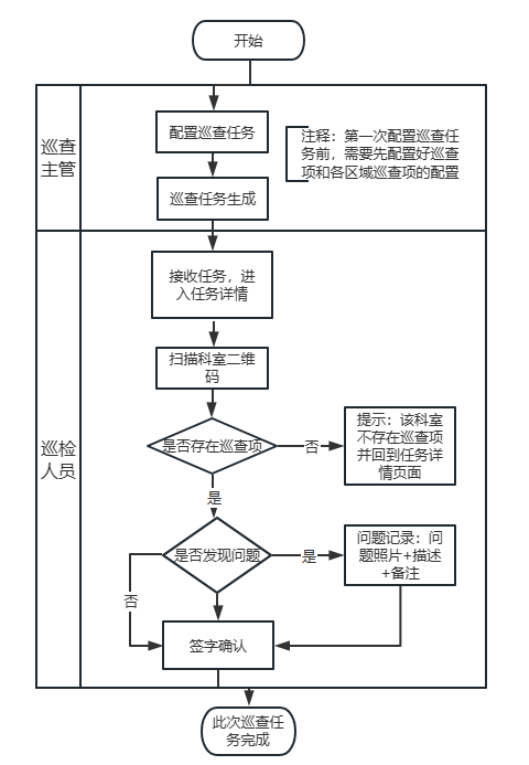 3-2-1：巡查任务流程图