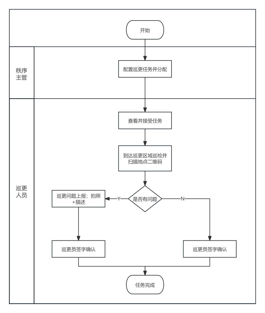 3-2-1：巡更任务流程图
