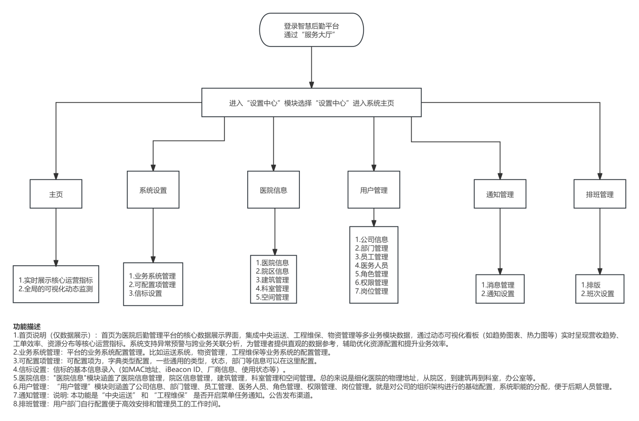 3-2: 设置中心操作流程