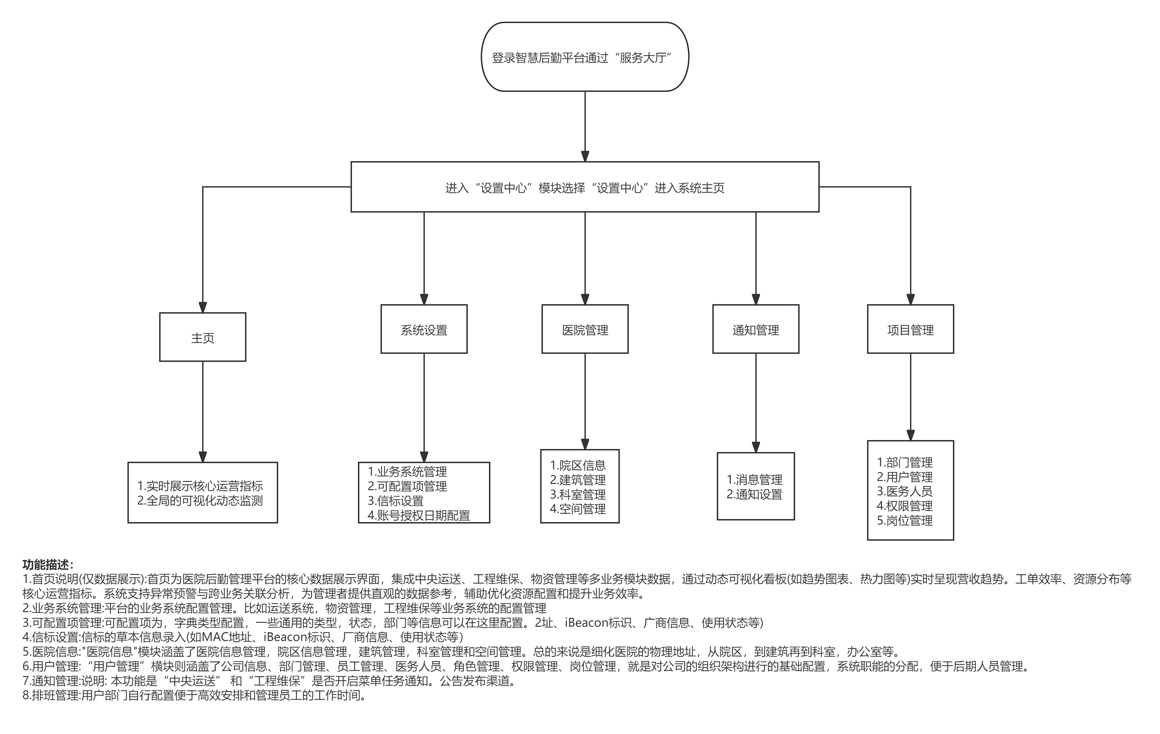 3-2: 设置中心操作流程