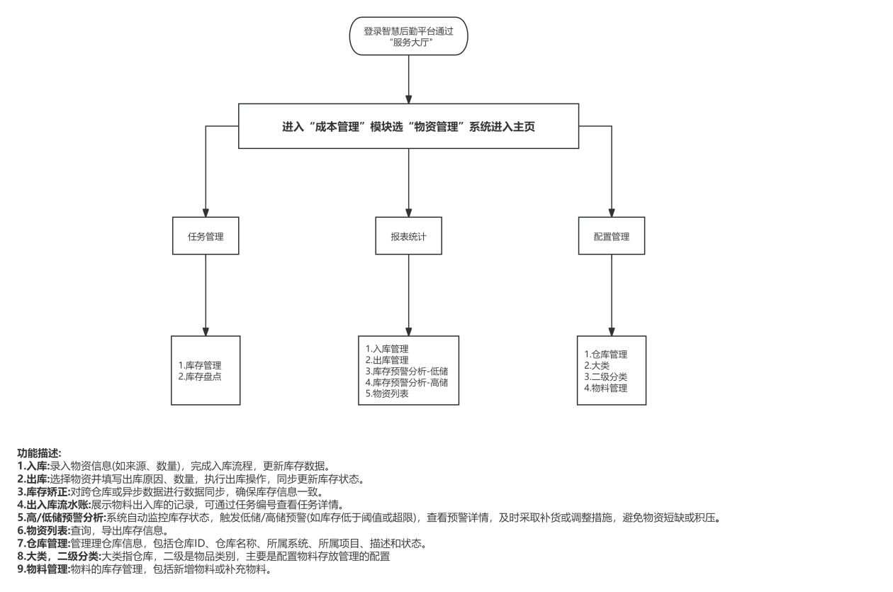 3-2物资管理操作流程图