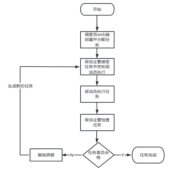 3-2：专项保洁任务流程图
