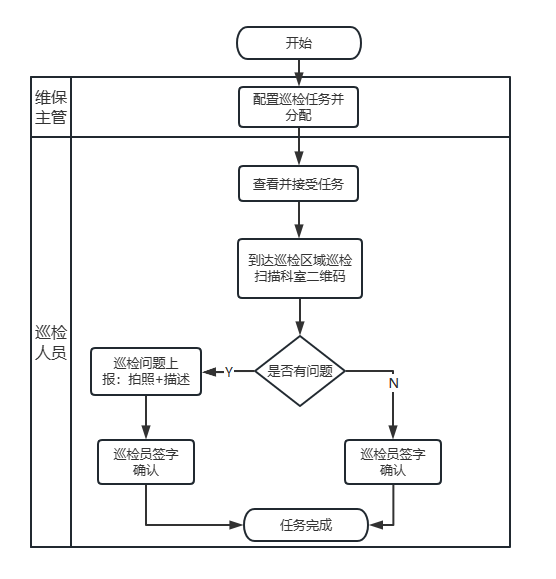 3-2-2：巡检任务流程图