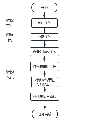 3-2-1：维保任务流程图
